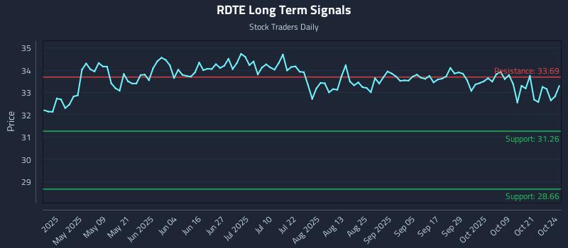 RDTE Long Term Analysis for October 26 2025 RDTE Long Term Analysis for October 26 2025