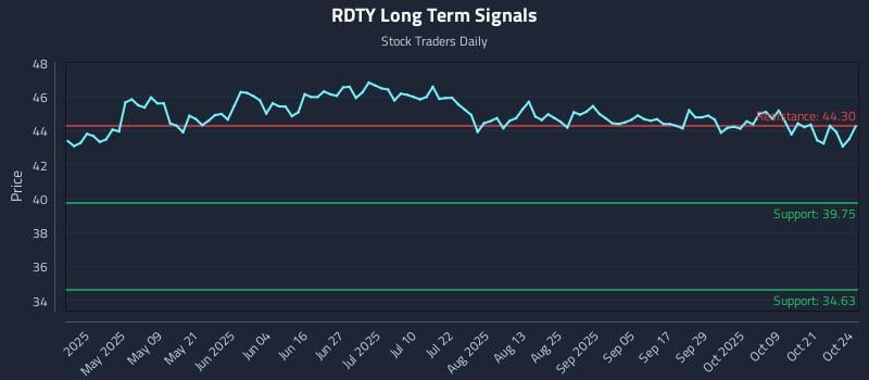 RDTY Long Term Analysis for October 26 2025 RDTY Long Term Analysis for October 26 2025