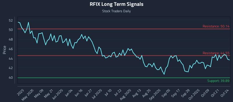 RFIX Long Term Analysis for October 26 2025 RFIX Long Term Analysis for October 26 2025