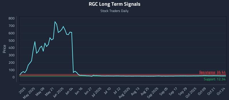 RGC Long Term Analysis for October 26 2025 RGC Long Term Analysis for October 26 2025