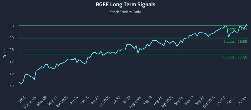 RGEF Long Term Analysis for October 26 2025 RGEF Long Term Analysis for October 26 2025
