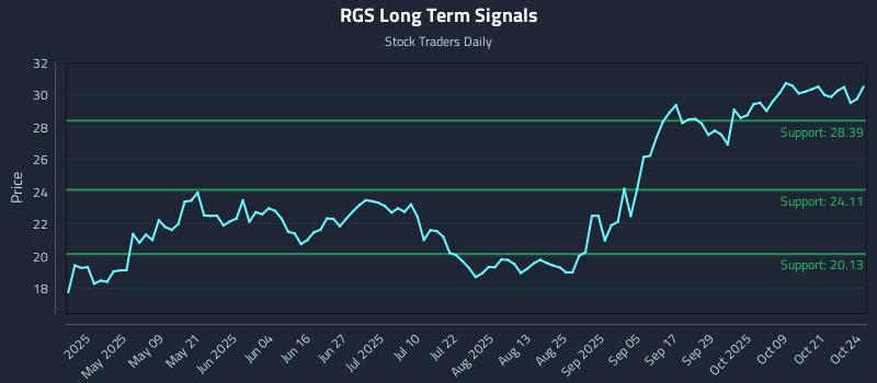 RGS Long Term Analysis for October 26 2025