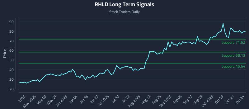 RHLD Long Term Analysis for October 26 2025 RHLD Long Term Analysis for October 26 2025