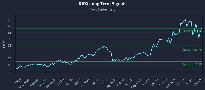 RIOX Long Term Analysis for October 26 2025 RIOX Long Term Analysis for October 26 2025