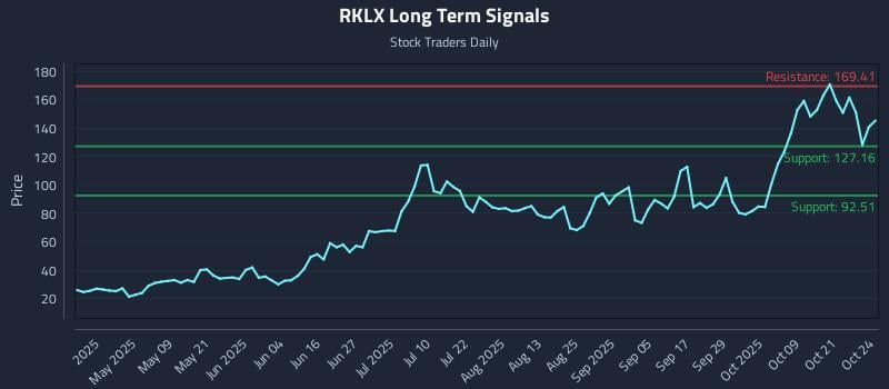 RKLX Long Term Analysis for October 26 2025 RKLX Long Term Analysis for October 26 2025