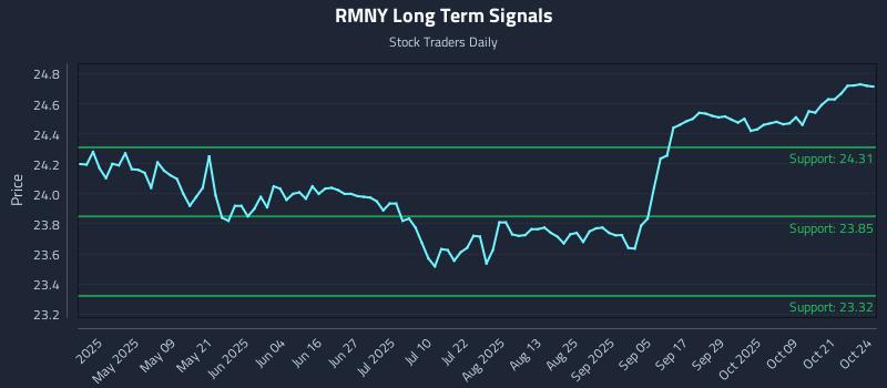 RMNY Long Term Analysis for October 26 2025 RMNY Long Term Analysis for October 26 2025