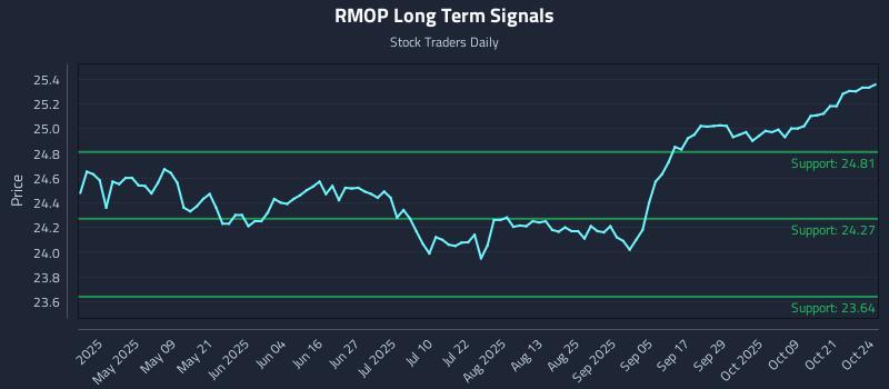RMOP Long Term Analysis for October 26 2025 RMOP Long Term Analysis for October 26 2025