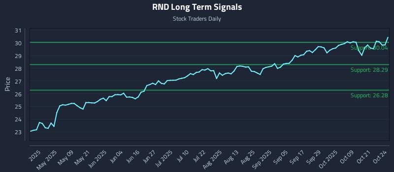 RND Long Term Analysis for October 26 2025 RND Long Term Analysis for October 26 2025