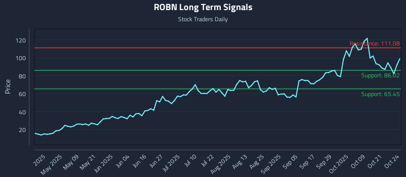 ROBN Long Term Analysis for October 26 2025 ROBN Long Term Analysis for October 26 2025
