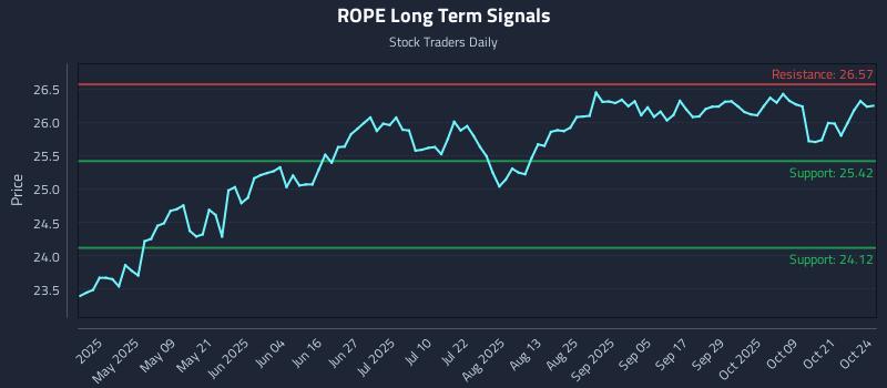 ROPE Long Term Analysis for October 26 2025 ROPE Long Term Analysis for October 26 2025