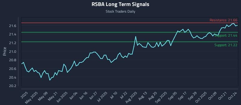 RSBA Long Term Analysis for October 26 2025 RSBA Long Term Analysis for October 26 2025
