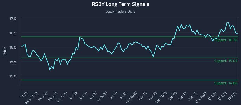 RSBY Long Term Analysis for October 26 2025 RSBY Long Term Analysis for October 26 2025
