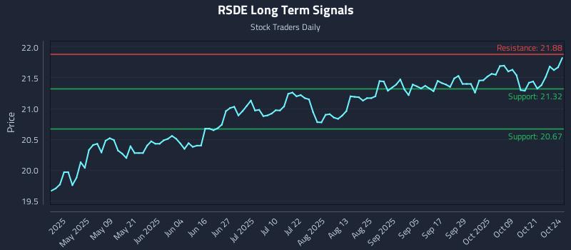 RSDE Long Term Analysis for October 26 2025
