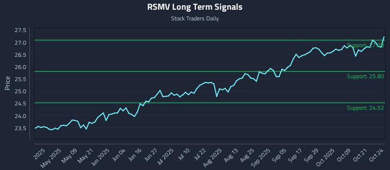 RSMV Long Term Analysis for October 26 2025 RSMV Long Term Analysis for October 26 2025