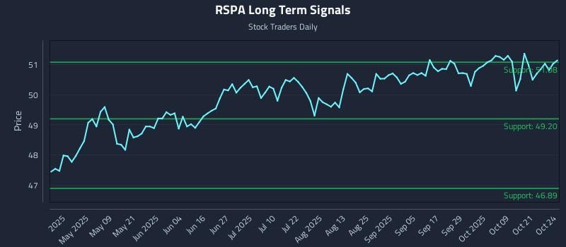 RSPA Long Term Analysis for October 26 2025 RSPA Long Term Analysis for October 26 2025