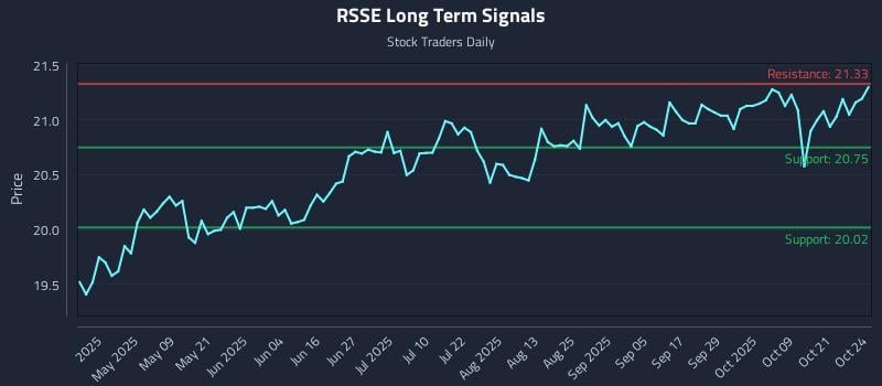 RSSE Long Term Analysis for October 26 2025 RSSE Long Term Analysis for October 26 2025