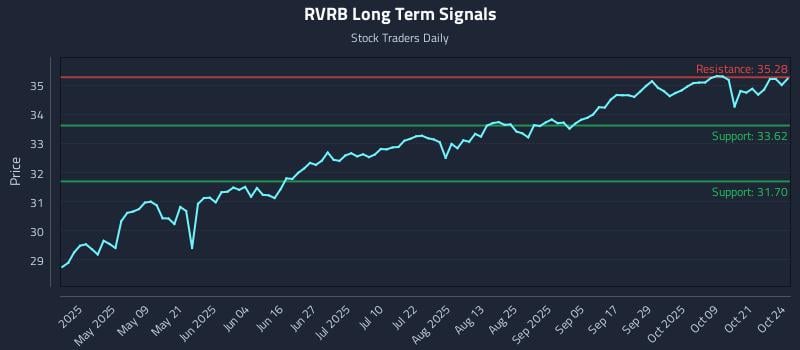RVRB Long Term Analysis for October 26 2025 RVRB Long Term Analysis for October 26 2025