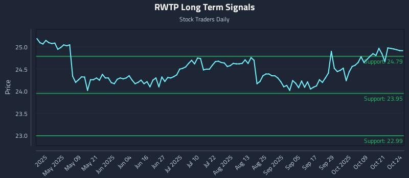 RWTP Long Term Analysis for October 26 2025 RWTP Long Term Analysis for October 26 2025