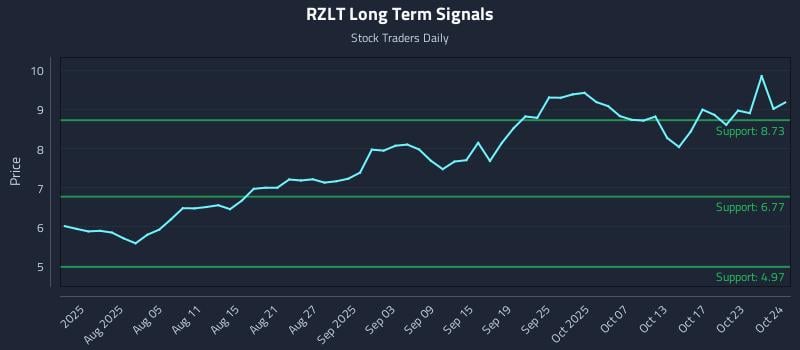 RZLT Long Term Analysis for October 26 2025 RZLT Long Term Analysis for October 26 2025