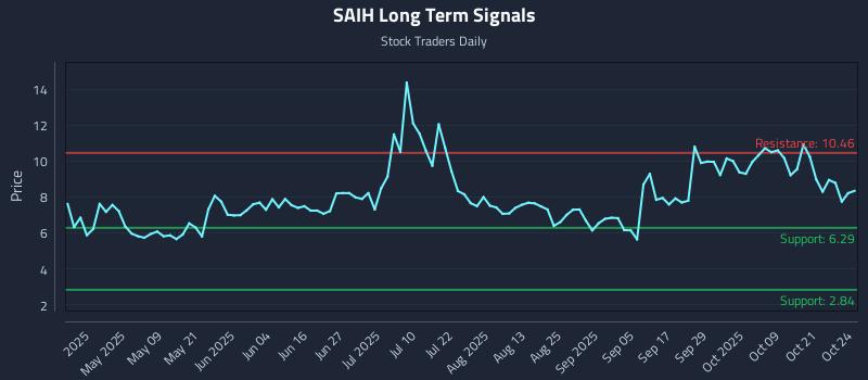 SAIH Long Term Analysis for October 26 2025 SAIH Long Term Analysis for October 26 2025