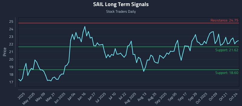 SAIL Long Term Analysis for October 26 2025 SAIL Long Term Analysis for October 26 2025