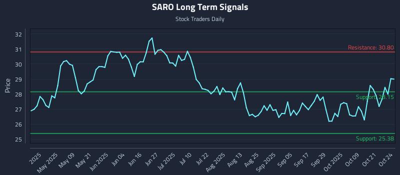 SARO Long Term Analysis for October 26 2025 SARO Long Term Analysis for October 26 2025