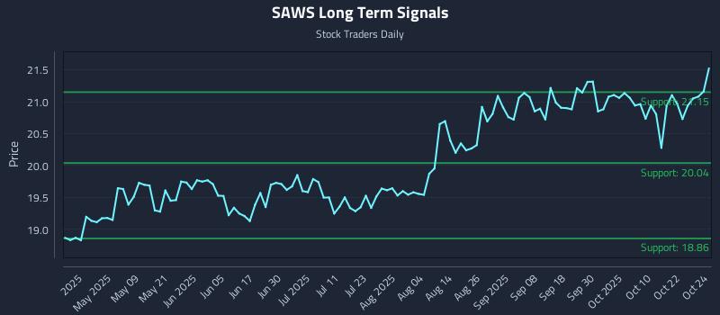 SAWS Long Term Analysis for October 26 2025 SAWS Long Term Analysis for October 26 2025