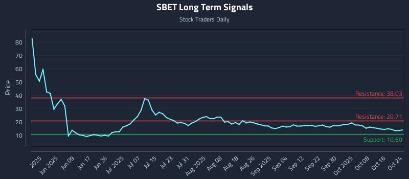 SBET Long Term Analysis for October 26 2025 SBET Long Term Analysis for October 26 2025