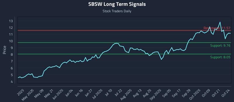 SBSW Long Term Analysis for October 26 2025 SBSW Long Term Analysis for October 26 2025