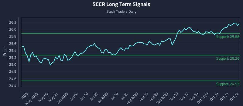 SCCR Long Term Analysis for October 26 2025 SCCR Long Term Analysis for October 26 2025