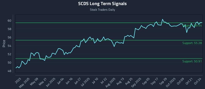 SCDS Long Term Analysis for October 26 2025 SCDS Long Term Analysis for October 26 2025