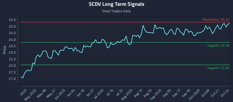 SCDV Long Term Analysis for October 26 2025 SCDV Long Term Analysis for October 26 2025