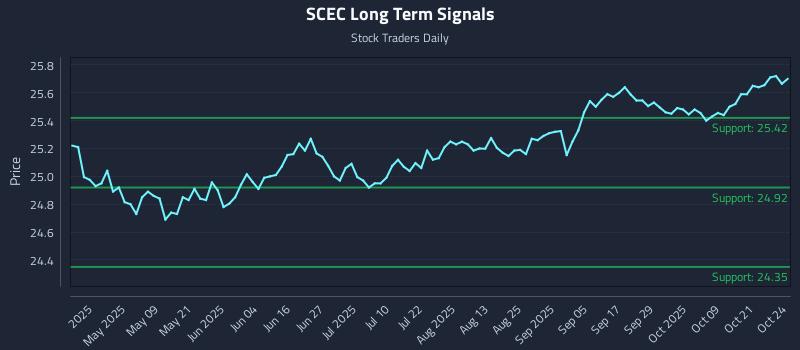 SCEC Long Term Analysis for October 26 2025 SCEC Long Term Analysis for October 26 2025