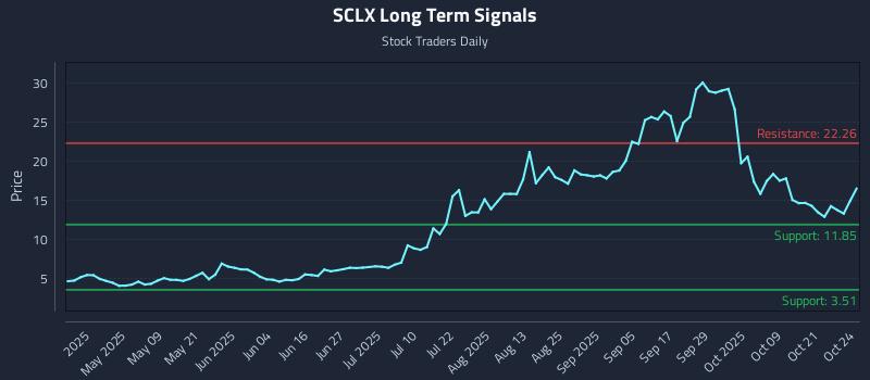 SCLX Long Term Analysis for October 26 2025 SCLX Long Term Analysis for October 26 2025