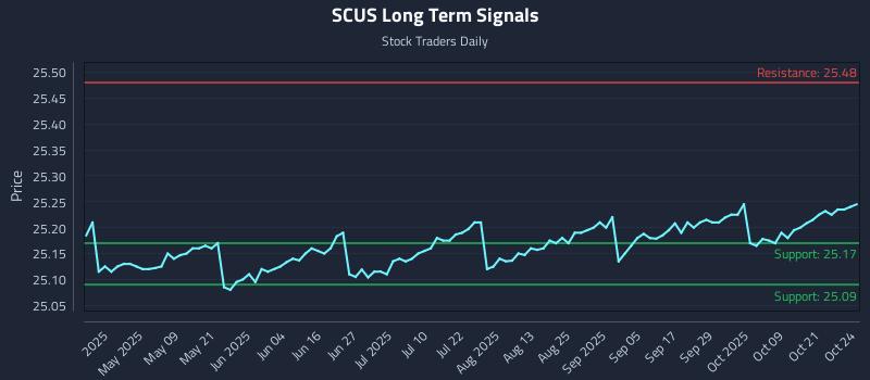 SCUS Long Term Analysis for October 26 2025