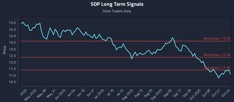 SDP Long Term Analysis for October 26 2025 SDP Long Term Analysis for October 26 2025