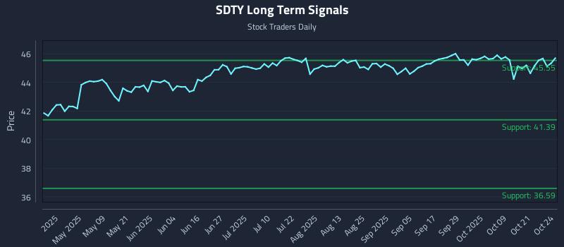 SDTY Long Term Analysis for October 26 2025 SDTY Long Term Analysis for October 26 2025