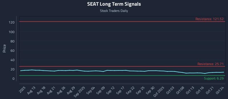 SEAT Long Term Analysis for October 26 2025 SEAT Long Term Analysis for October 26 2025