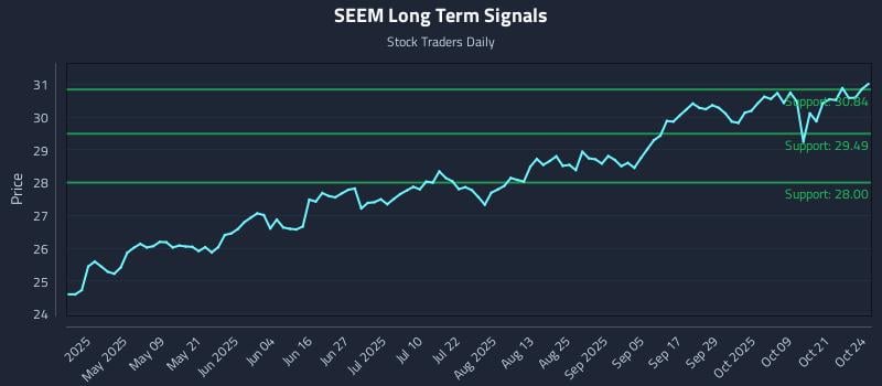 SEEM Long Term Analysis for October 26 2025 SEEM Long Term Analysis for October 26 2025