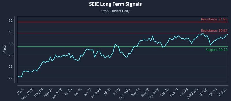 SEIE Long Term Analysis for October 26 2025 SEIE Long Term Analysis for October 26 2025
