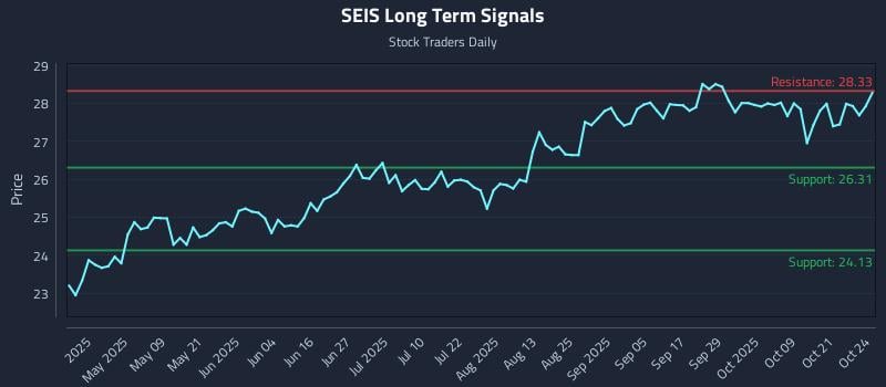 SEIS Long Term Analysis for October 26 2025 SEIS Long Term Analysis for October 26 2025