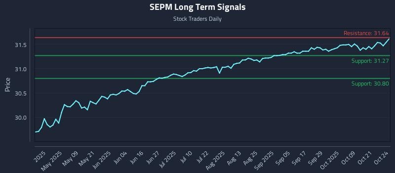 SEPM Long Term Analysis for October 26 2025 SEPM Long Term Analysis for October 26 2025