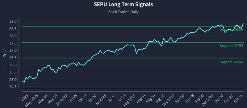 SEPU Long Term Analysis for October 26 2025 SEPU Long Term Analysis for October 26 2025