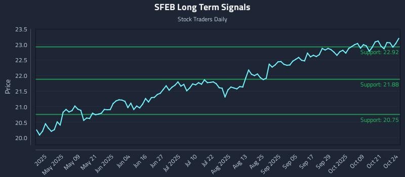SFEB Long Term Analysis for October 26 2025 SFEB Long Term Analysis for October 26 2025