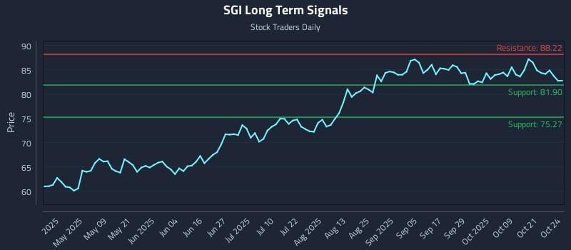 SGI Long Term Analysis for October 26 2025 SGI Long Term Analysis for October 26 2025