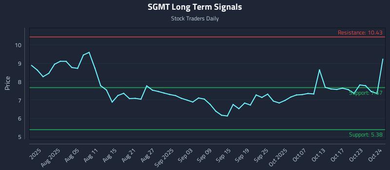 SGMT Long Term Analysis for October 26 2025 SGMT Long Term Analysis for October 26 2025