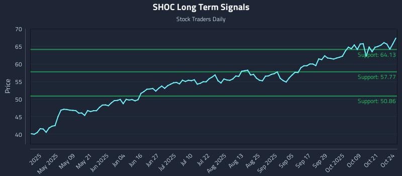 SHOC Long Term Analysis for October 26 2025 SHOC Long Term Analysis for October 26 2025