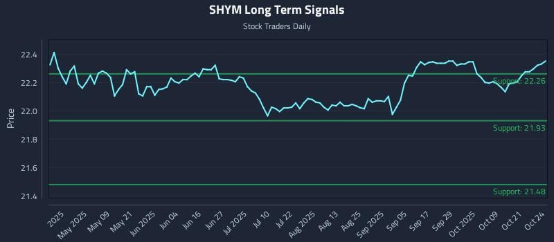 SHYM Long Term Analysis for October 26 2025 SHYM Long Term Analysis for October 26 2025