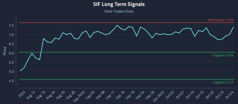 SIF Long Term Analysis for October 26 2025 SIF Long Term Analysis for October 26 2025