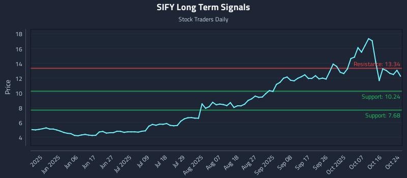SIFY Long Term Analysis for October 26 2025 SIFY Long Term Analysis for October 26 2025